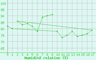 Courbe de l'humidit relative pour Loferer Alm