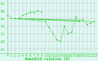 Courbe de l'humidit relative pour Creil (60)
