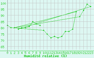 Courbe de l'humidit relative pour Luedge-Paenbruch