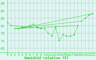 Courbe de l'humidit relative pour Abbeville - Hpital (80)