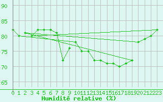 Courbe de l'humidit relative pour Nice (06)