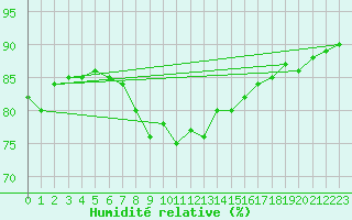 Courbe de l'humidit relative pour Cabo Busto