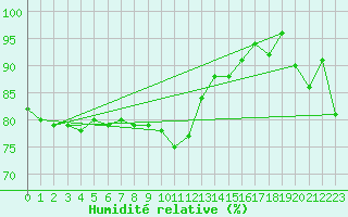 Courbe de l'humidit relative pour Reims-Prunay (51)