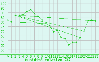 Courbe de l'humidit relative pour Munte (Be)