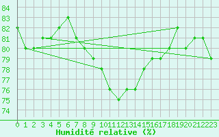 Courbe de l'humidit relative pour Lingen