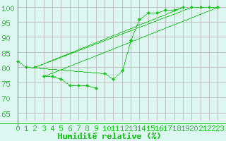 Courbe de l'humidit relative pour Luedge-Paenbruch