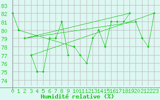 Courbe de l'humidit relative pour Muenchen-Stadt