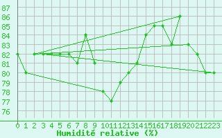 Courbe de l'humidit relative pour Karasjok