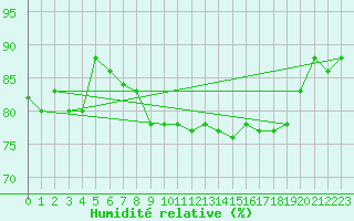 Courbe de l'humidit relative pour Kilpisjarvi
