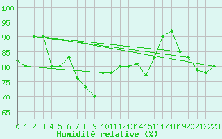Courbe de l'humidit relative pour Capo Palinuro