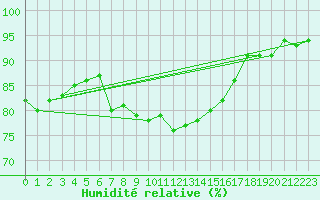 Courbe de l'humidit relative pour Landsort