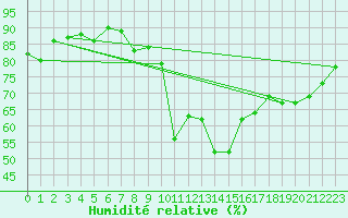 Courbe de l'humidit relative pour Lille (59)