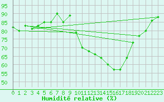 Courbe de l'humidit relative pour Sain-Bel (69)