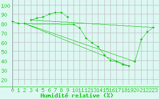 Courbe de l'humidit relative pour Muret (31)