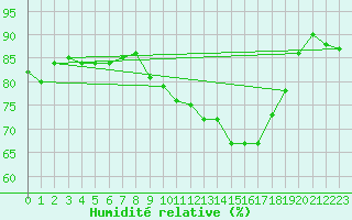 Courbe de l'humidit relative pour La Rochelle - Aerodrome (17)