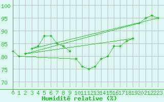 Courbe de l'humidit relative pour Ernage (Be)
