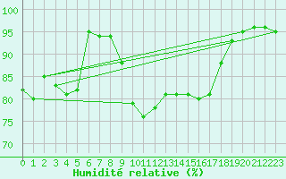 Courbe de l'humidit relative pour Veliko Gradiste