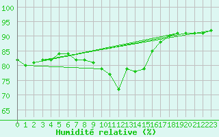 Courbe de l'humidit relative pour L'Huisserie (53)