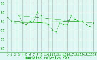 Courbe de l'humidit relative pour Delsbo