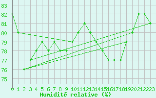 Courbe de l'humidit relative pour Rennes (35)