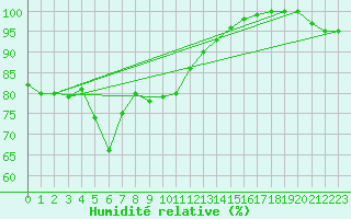 Courbe de l'humidit relative pour Villacoublay (78)