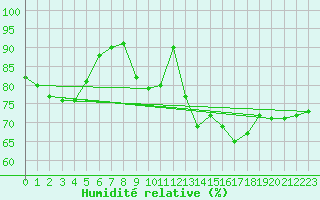 Courbe de l'humidit relative pour Cessieu le Haut (38)
