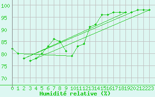 Courbe de l'humidit relative pour Dourbes (Be)