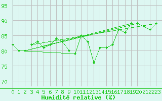 Courbe de l'humidit relative pour Galtuer