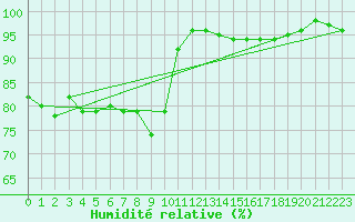 Courbe de l'humidit relative pour Schleiz