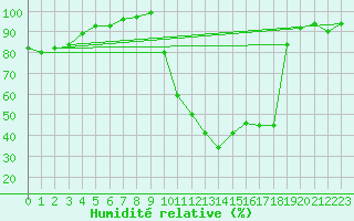 Courbe de l'humidit relative pour Bagnres-de-Luchon (31)