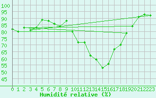 Courbe de l'humidit relative pour Abed