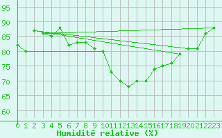 Courbe de l'humidit relative pour Gsgen