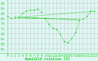 Courbe de l'humidit relative pour Dieppe (76)
