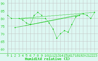 Courbe de l'humidit relative pour Valladolid