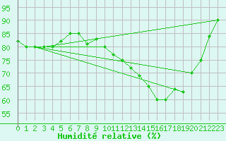 Courbe de l'humidit relative pour Auch (32)