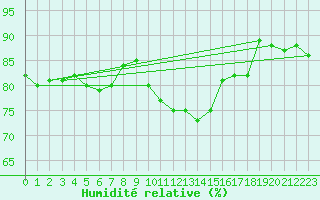 Courbe de l'humidit relative pour Villefontaine (38)
