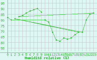 Courbe de l'humidit relative pour Cap de la Hve (76)