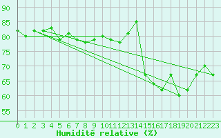 Courbe de l'humidit relative pour Ouessant (29)
