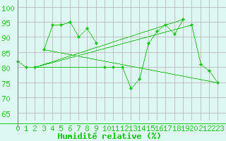 Courbe de l'humidit relative pour Davos (Sw)