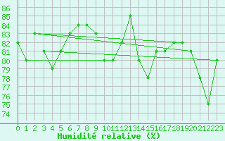 Courbe de l'humidit relative pour Pec Pod Snezkou