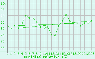Courbe de l'humidit relative pour Moldova Veche