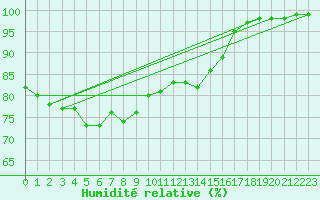 Courbe de l'humidit relative pour Choshi