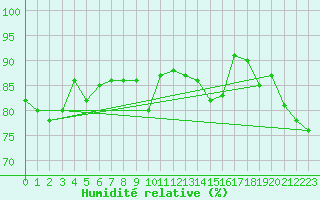 Courbe de l'humidit relative pour Machrihanish
