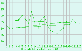 Courbe de l'humidit relative pour Douzens (11)