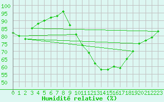 Courbe de l'humidit relative pour Guret Grancher (23)