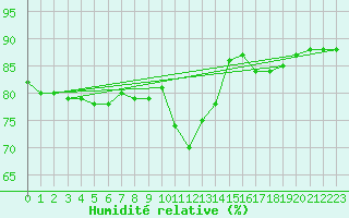 Courbe de l'humidit relative pour Halsua Kanala Purola