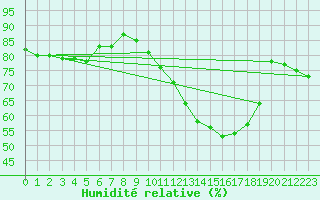 Courbe de l'humidit relative pour Ernage (Be)