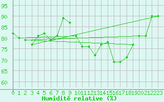 Courbe de l'humidit relative pour Finner