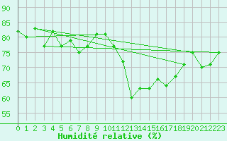 Courbe de l'humidit relative pour La Fretaz (Sw)