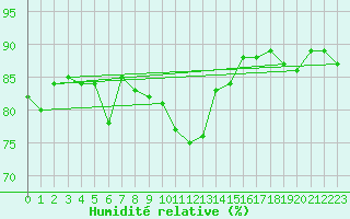 Courbe de l'humidit relative pour Leconfield